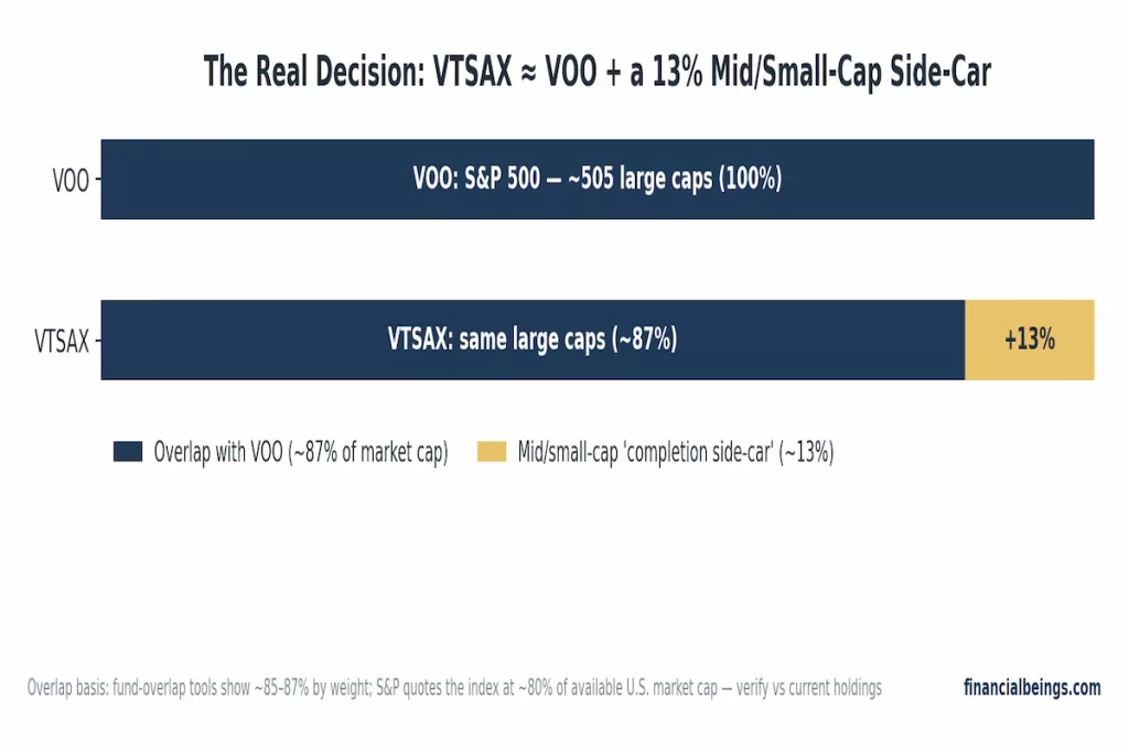 Chart showing VTSAX composition as VOO's large-cap holdings (~87% overlap) plus a 13% mid/small-cap allocation