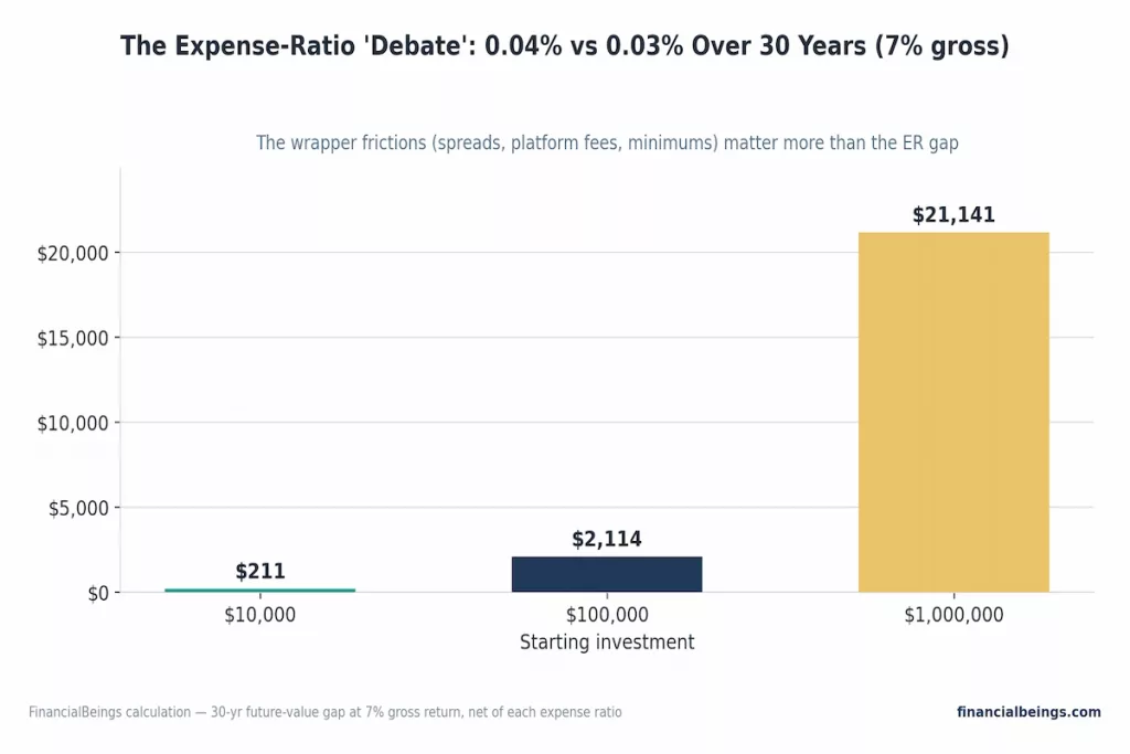 Bar chart showing 30-year expense-ratio cost gap between VTSAX and VOO across $10K, $100K, and $1M investments.