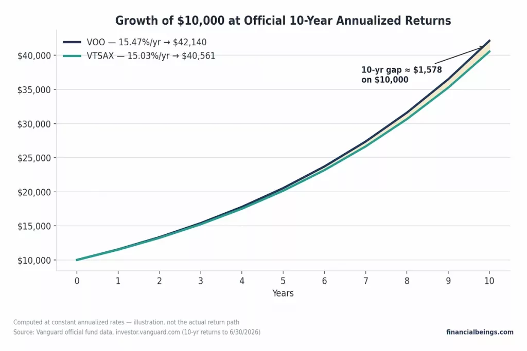 Growth of $10,000 chart comparing VOO vs VTSAX at 10-year annualized returns, showing $1,578 final gap.