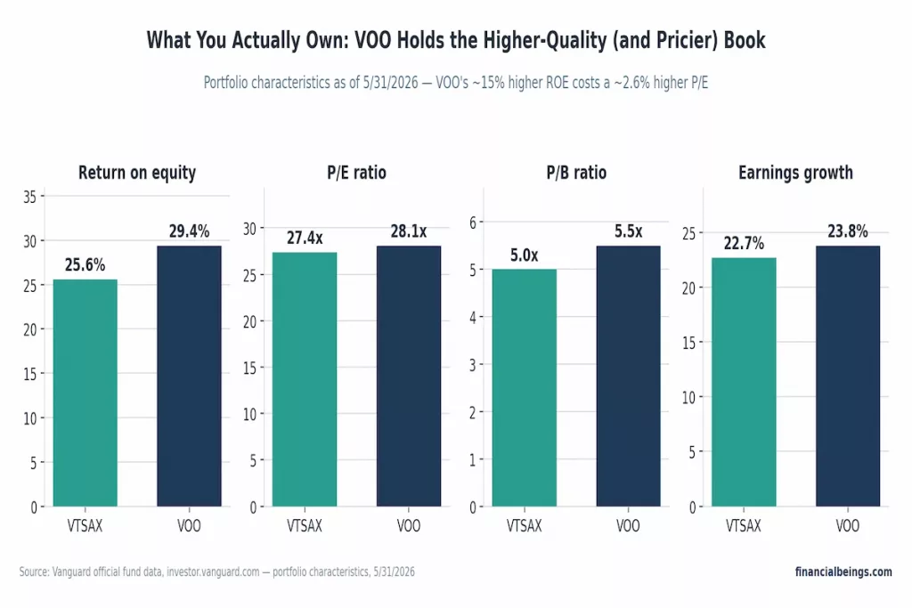 VTSAX vs VOO portfolio quality comparison chart: return on equity, P/E ratio, P/B ratio, and earnings growth as of 5/31/2026.