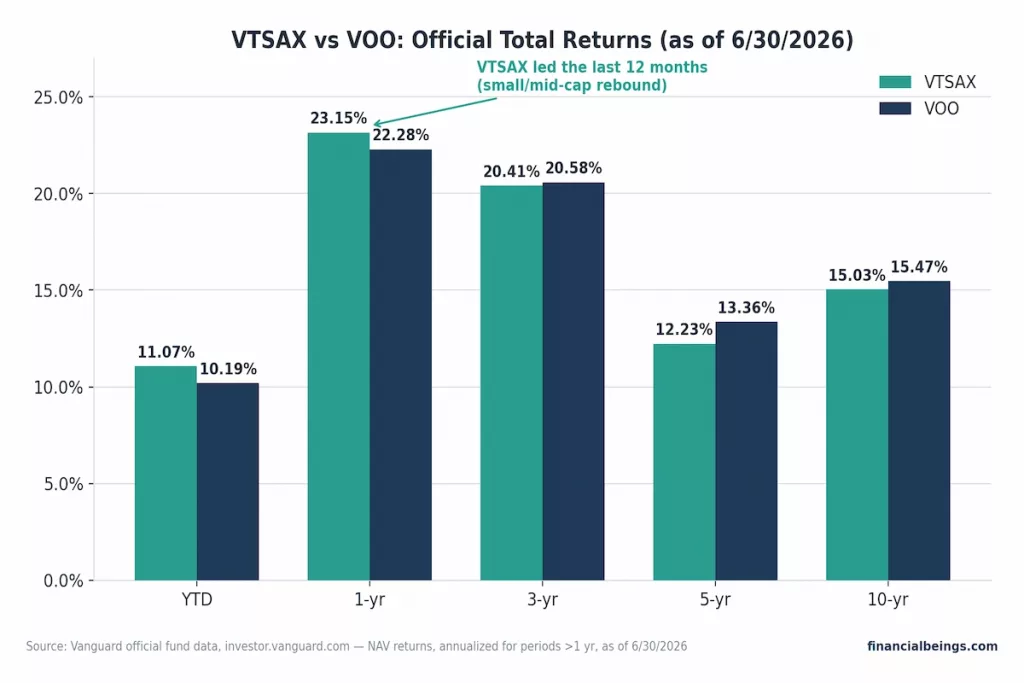 VTSAX vs VOO total returns comparison chart: YTD, 1-yr, 3-yr, 5-yr, and 10-yr annualized returns as of 6/30/2026