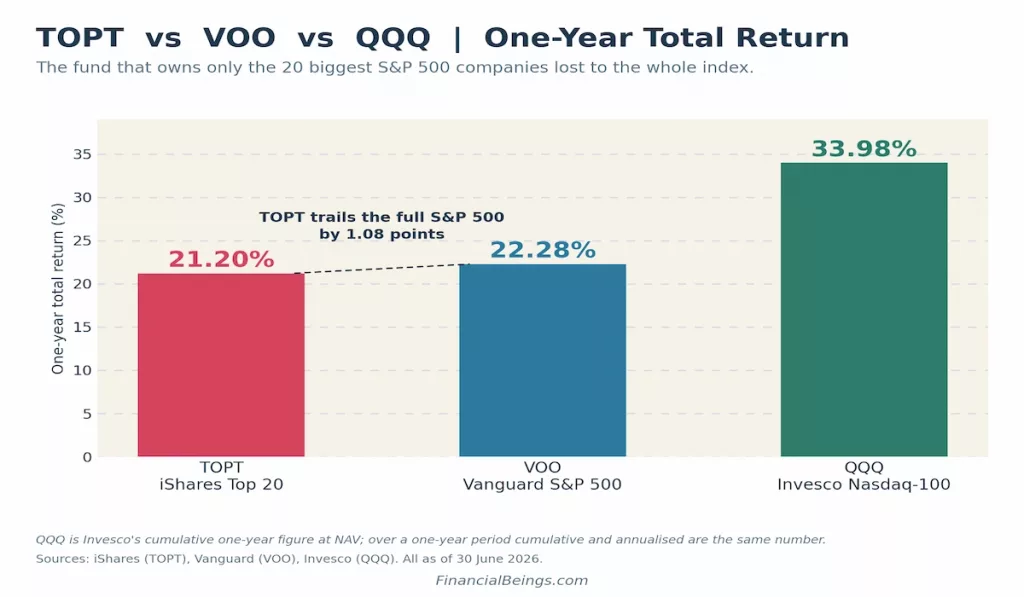 Bar chart: TOPT 21.20%, VOO 22.28%, QQQ 33.98% one-year total returns as of 30 June 2026 — TOPT trails the S&P 500 by 1.08 points.