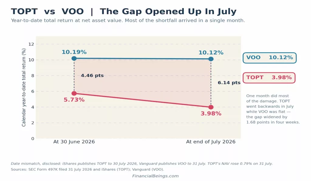 Line chart showing TOPT vs VOO calendar year-to-date total return: at 30 June 2026, VOO was 10.19% and TOPT 5.73% (a 4.46-point gap); by end of July 2026, VOO was 10.12% and TOPT fell to 3.98% (a 6.14-point gap), with most of the shortfall arriving in July alone.