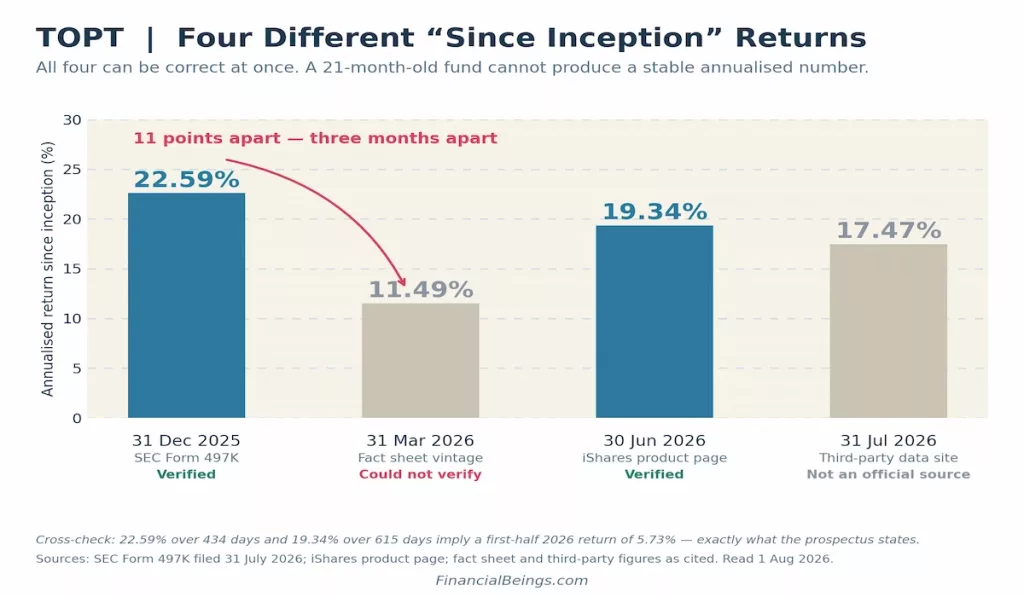 Bar chart: TOPT's annualised since-inception return reported as 22.59% (31 Dec 2025), 11.49% (31 Mar 2026), 19.34% (30 Jun 2026), 17.47% (31 Jul 2026) — 11 points apart across just three months.