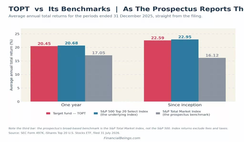 Bar chart comparing average annual total returns as of 31 Dec 2025: one-year returns were 20.45% (TOPT), 20.68% (S&P 500 Top 20 Select Index), and 17.05% (S&P Total Market Index); since-inception returns were 22.59% (TOPT), 22.95% (underlying index), and 16.12% (S&P Total Market Index).
