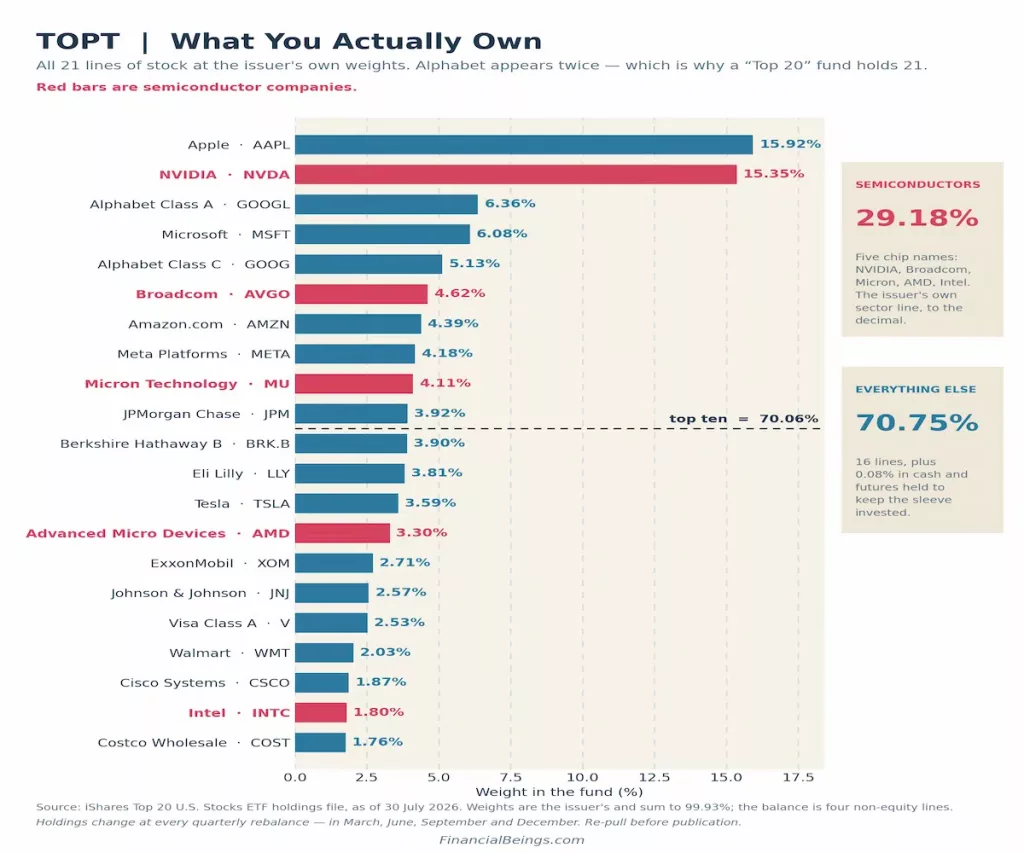 Horizontal bar chart of TOPT's 21 holdings by weight: Apple 15.92%, NVIDIA 15.35%, Alphabet Class A 6.36%, Microsoft 6.08%, Alphabet Class C 5.13%, Broadcom 4.62%, Amazon 4.39%, Meta 4.18%, Micron 4.11%, JPMorgan 3.92%, Berkshire B 3.90%, Eli Lilly 3.81%, Tesla 3.59%, AMD 3.30%, ExxonMobil 2.71%, Johnson & Johnson 2.57%, Visa 2.53%, Walmart 2.03%, Cisco 1.87%, Intel 1.80%, Costco 1.76%. Semiconductor stocks (highlighted in red) total 29.18% of the fund.