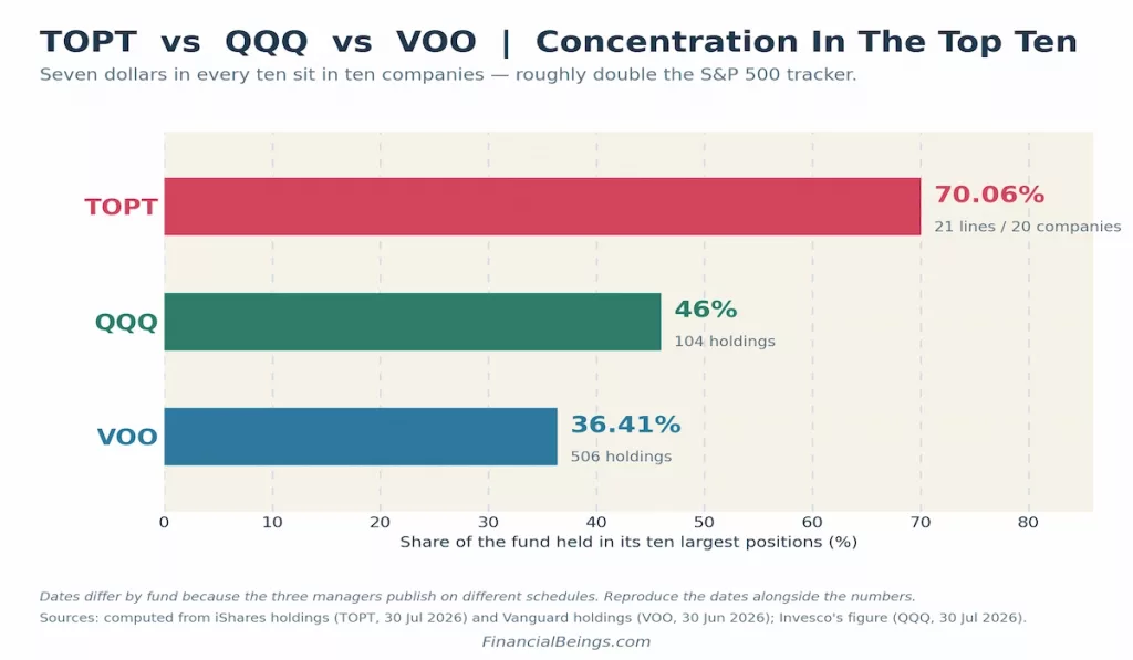 Bar chart: top-ten concentration is 70.06% for TOPT (21 lines/20 companies, 30 Jul 2026), 46% for QQQ (104 holdings, 30 Jul 2026), and 36.41% for VOO (506 holdings, 30 Jun 2026).