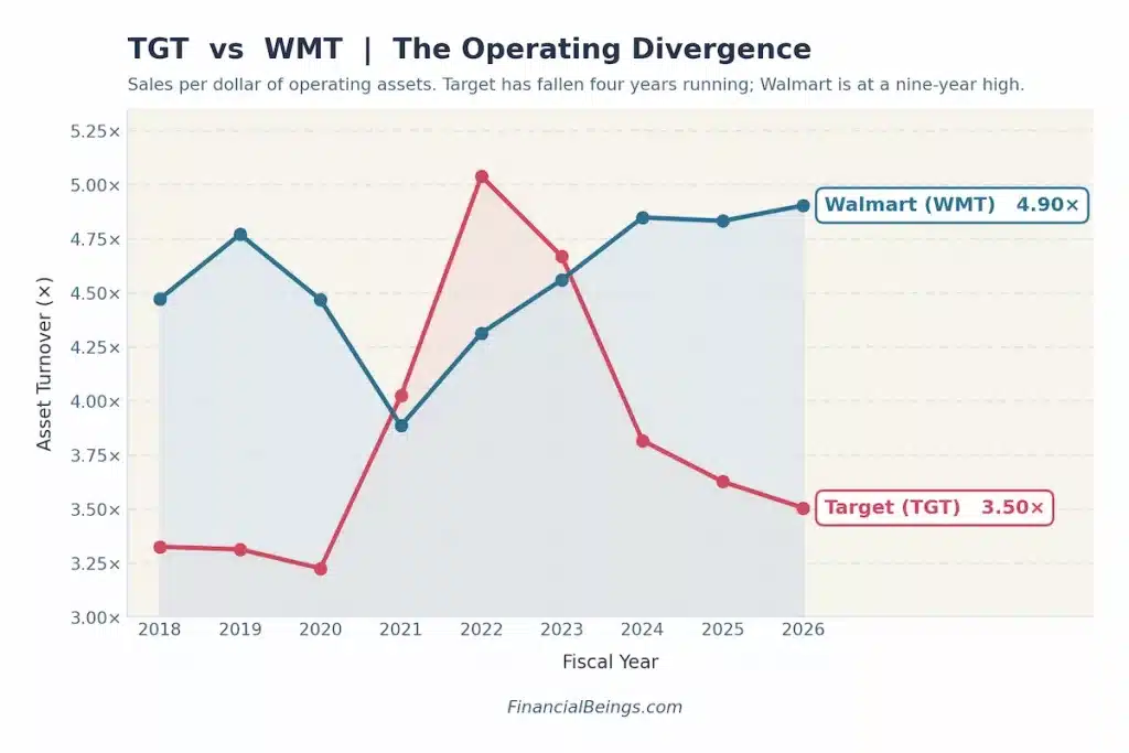 Line chart of asset turnover (sales per dollar of operating assets) for Target and Walmart, 2018–2026. Walmart rose to a nine-year high of 4.90×; Target fell for four straight years to 3.50×. The two crossed briefly in 2021–2023, with Target spiking to 5.03× in 2022 before declining sharply.