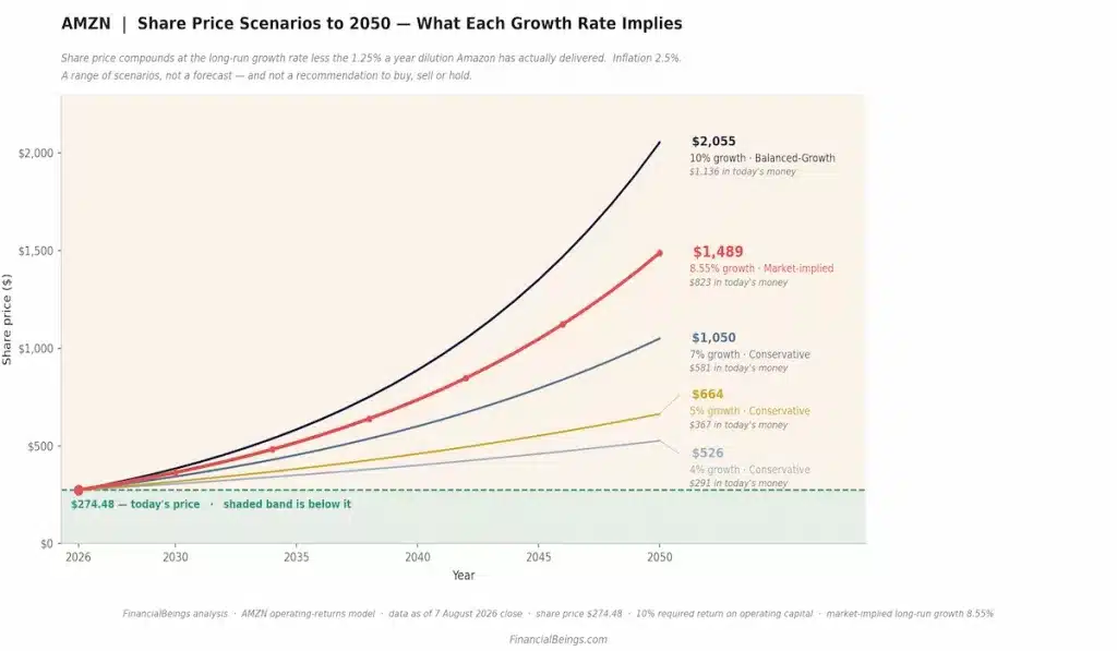 Line chart showing five Amazon share price scenarios to 2050 based on different long-term growth rates, ranging from 4% to 10% annually, compared against today's price of $274.48.