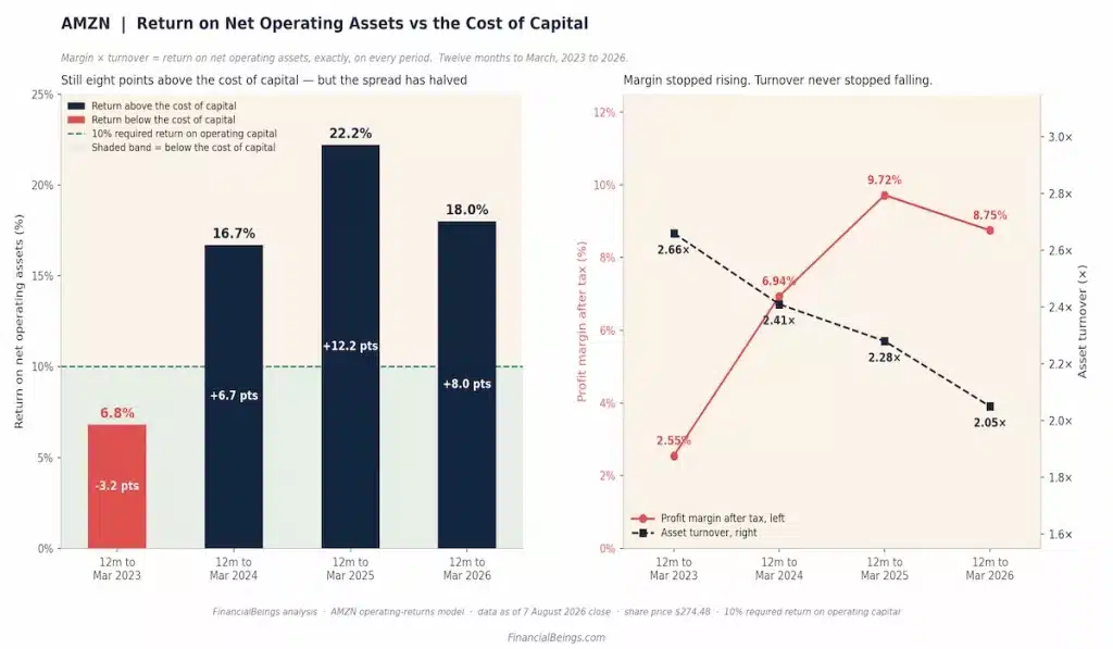 Chart showing Amazon's return on net operating assets versus its 10% cost of capital from March 2023 to March 2026, alongside a breakdown of profit margin and asset turnover trends over the same period.