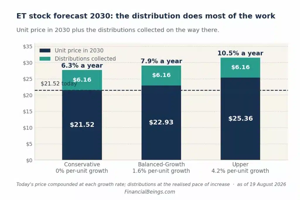 ET stock forecast 2030 chart showing total return projections including 2030 unit price and collected distributions across conservative, balanced-growth, and upper scenarios.