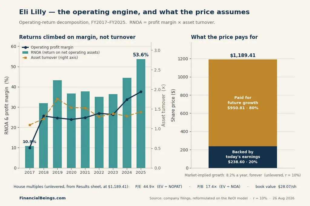 Chart showing Eli Lilly's operating return (RNOA) climbing from 10.9% in 2017 to 53.6% in 2025, driven by rising profit margin rather than asset turnover, alongside a bar showing $1,189.41 share price split into $238.60 backed by today's earnings (20%) and $950.81 paid for future growth (80%)