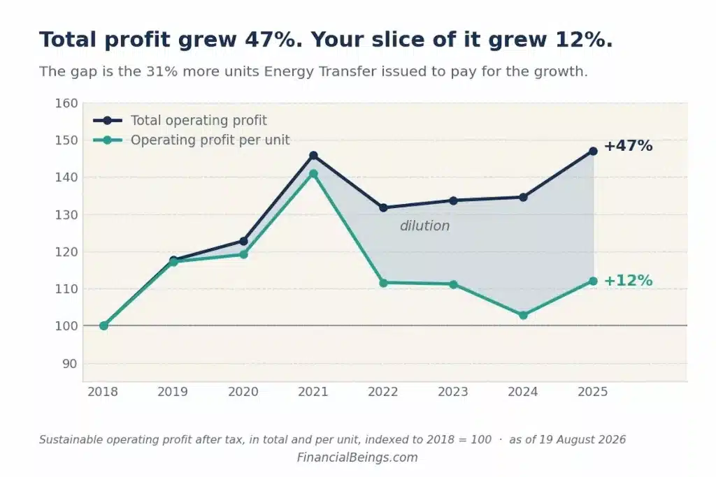 Line chart showing Energy Transfer's total operating profit growth of forty-seven percent compared to a twelve percent increase in operating profit per unit due to share dilution from twenty-eighteen to twenty-twenty-five.