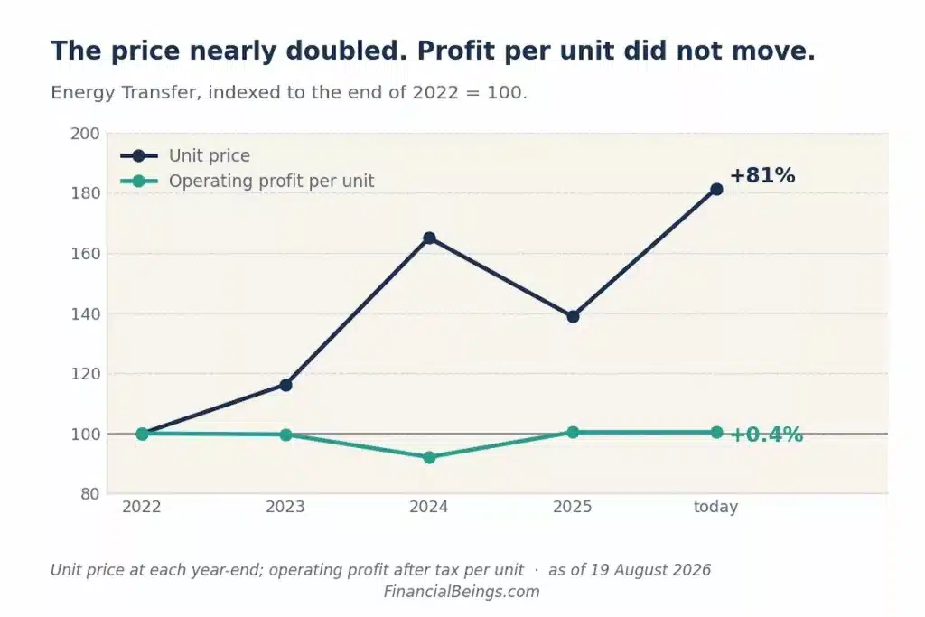Line chart displaying Energy Transfer's stock unit price growing eighty-one percent while operating profit per unit remained flat at zero point four percent from twenty-twenty-two to today.