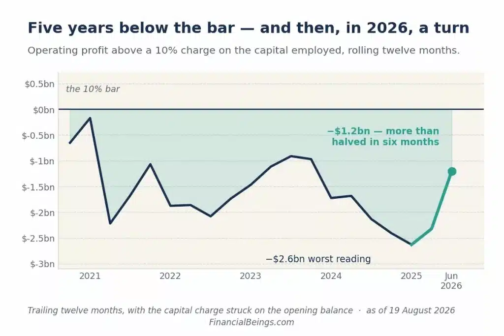 Line chart illustrating operating profit relative to a ten percent capital charge from twenty-twenty-one to June twenty-twenty-six, highlighting a recovery from a worst reading of minus two point six billion dollars up to minus one point two billion dollars.
