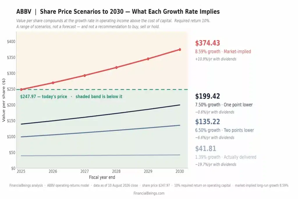 Chart showing AbbVie (ABBV) stock price scenarios to 2030 based on different growth rates: $374.43 at 8.59% market-implied growth, $199.42 at 7.50% growth, $135.22 at 6.50% growth, and $41.81 at the actual 1.39% growth rate delivered since 2021, with AbbVie trading at $247.97 as of August 2026.