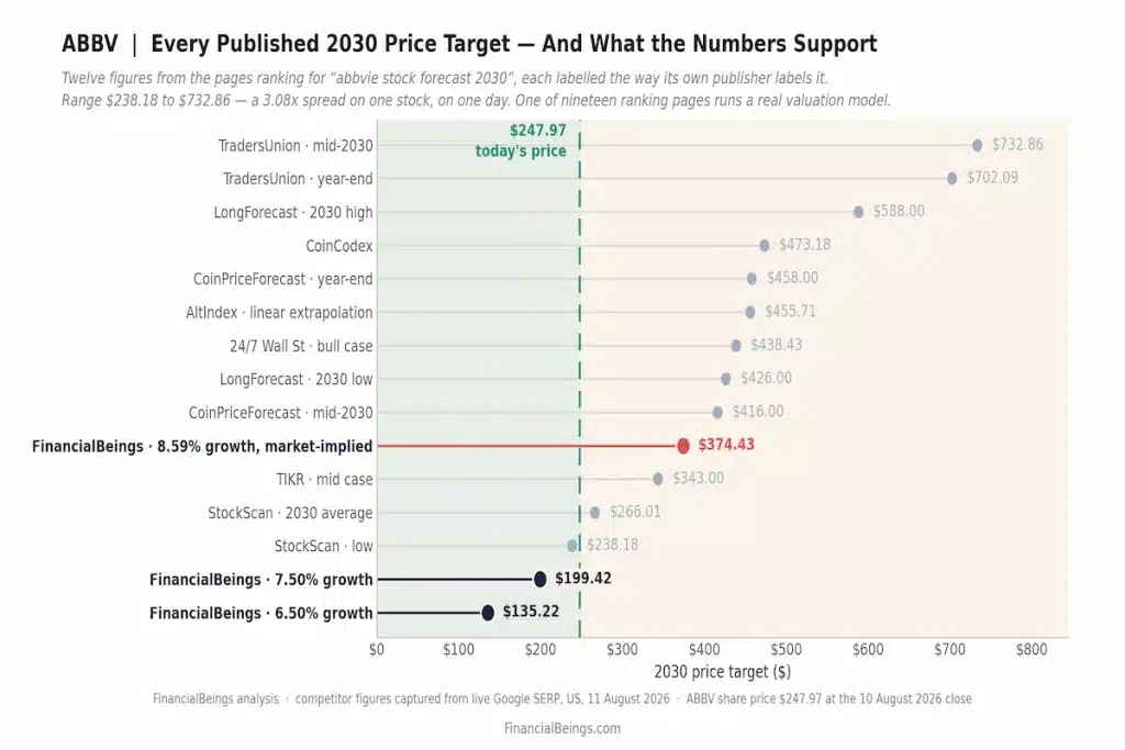 Dot plot comparing twelve published AbbVie (ABBV) stock price forecasts for 2030, ranging from $238.18 to $732.86, alongside FinancialBeings' own valuation-based estimates of $374.43 at 8.59% market-implied growth, $199.42 at 7.50% growth, and $135.22 at 6.50% growth, against AbbVie's current stock price of $247.97.