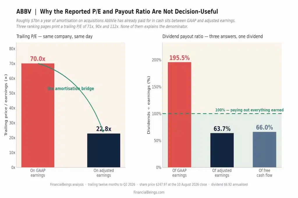 Two-panel chart comparing AbbVie (ABBV) GAAP vs adjusted metrics: trailing P/E ratio drops from 70.0x on GAAP earnings to 22.8x on adjusted earnings due to acquisition amortization, while the AbbVie stock dividend payout ratio falls from 195.5% of GAAP earnings to 63.7% of adjusted earnings and 66.0% of free cash flow.