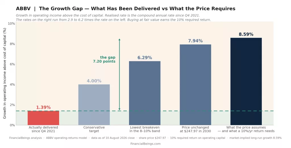 Bar chart showing AbbVie (ABBV) fair value per share at different growth rate assumptions, from $42.14 at 2% growth (17% of current price) to $232.74 at 8.5% growth (94% of price), reaching the current AbbVie stock price of $247.97 only at the market-implied 8.59% growth rate.