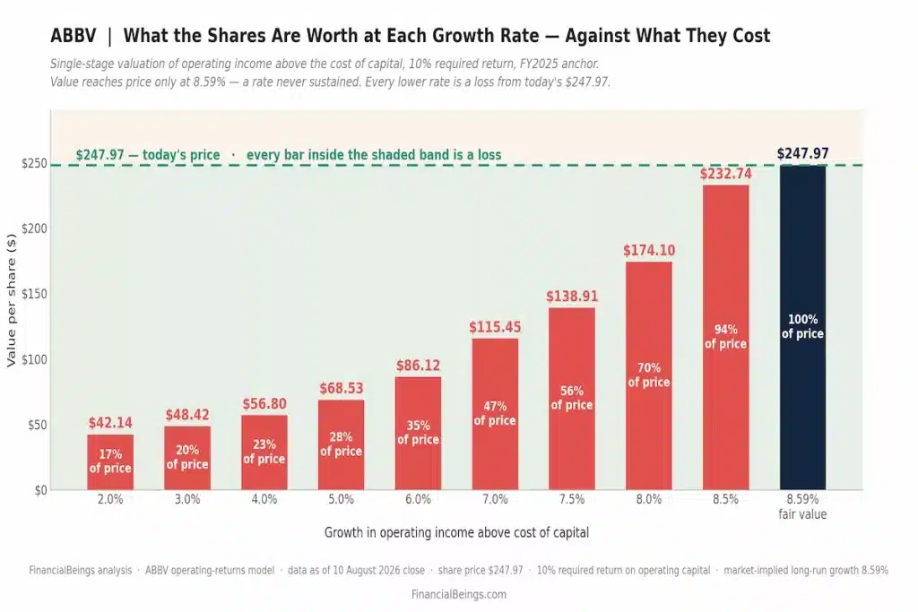 Bar chart showing AbbVie (ABBV) fair value per share at different growth rate assumptions, from $42.14 at 2% growth (17% of current price) to $232.74 at 8.5% growth (94% of price), reaching the current AbbVie stock price of $247.97 only at the market-implied 8.59% growth rate.
