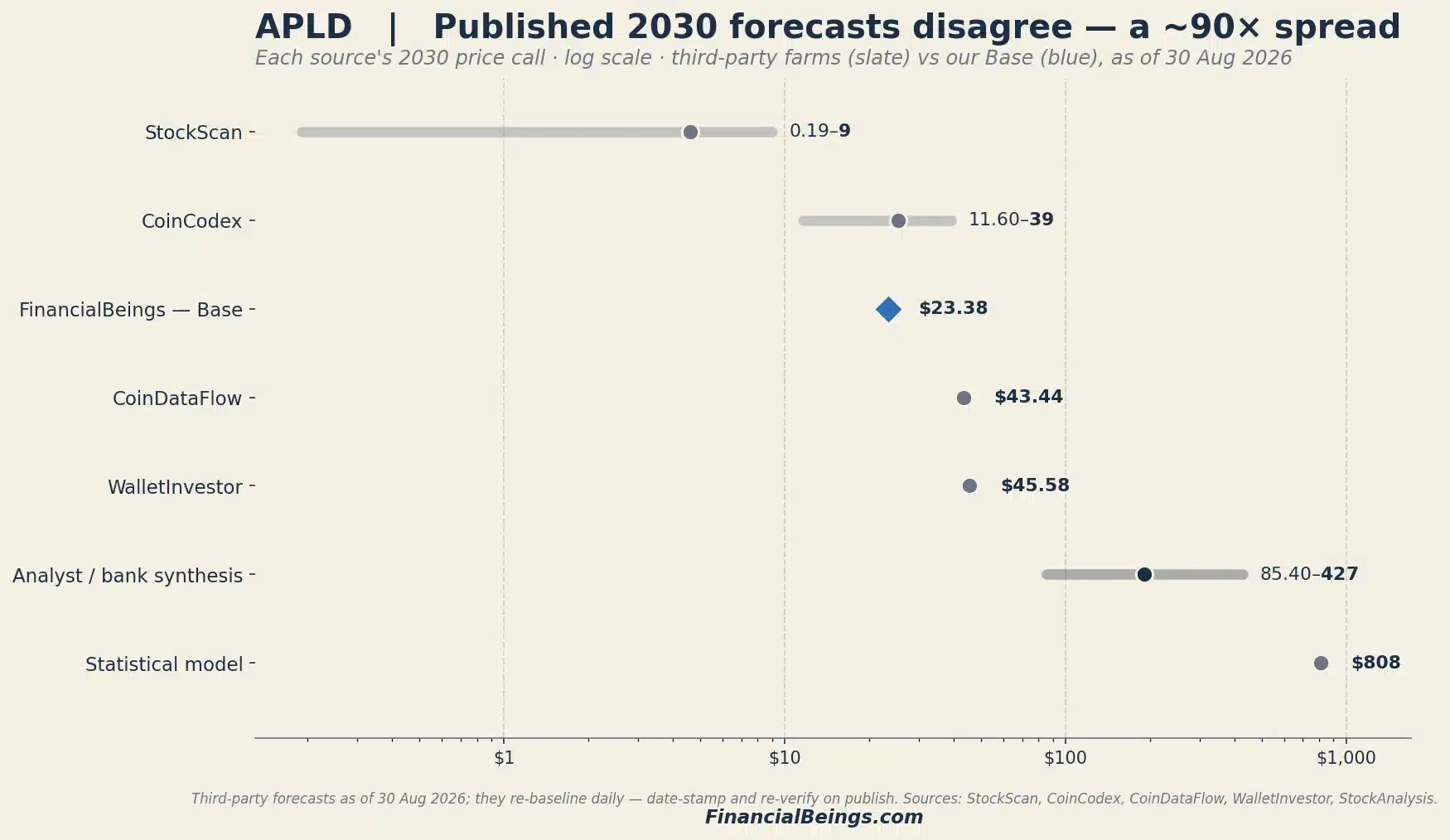 Published APLD 2030 forecasts span roughly 90x from lowest to highest as of 30 Aug 2026 — FinancialBeings driver-based base estimate $23.38