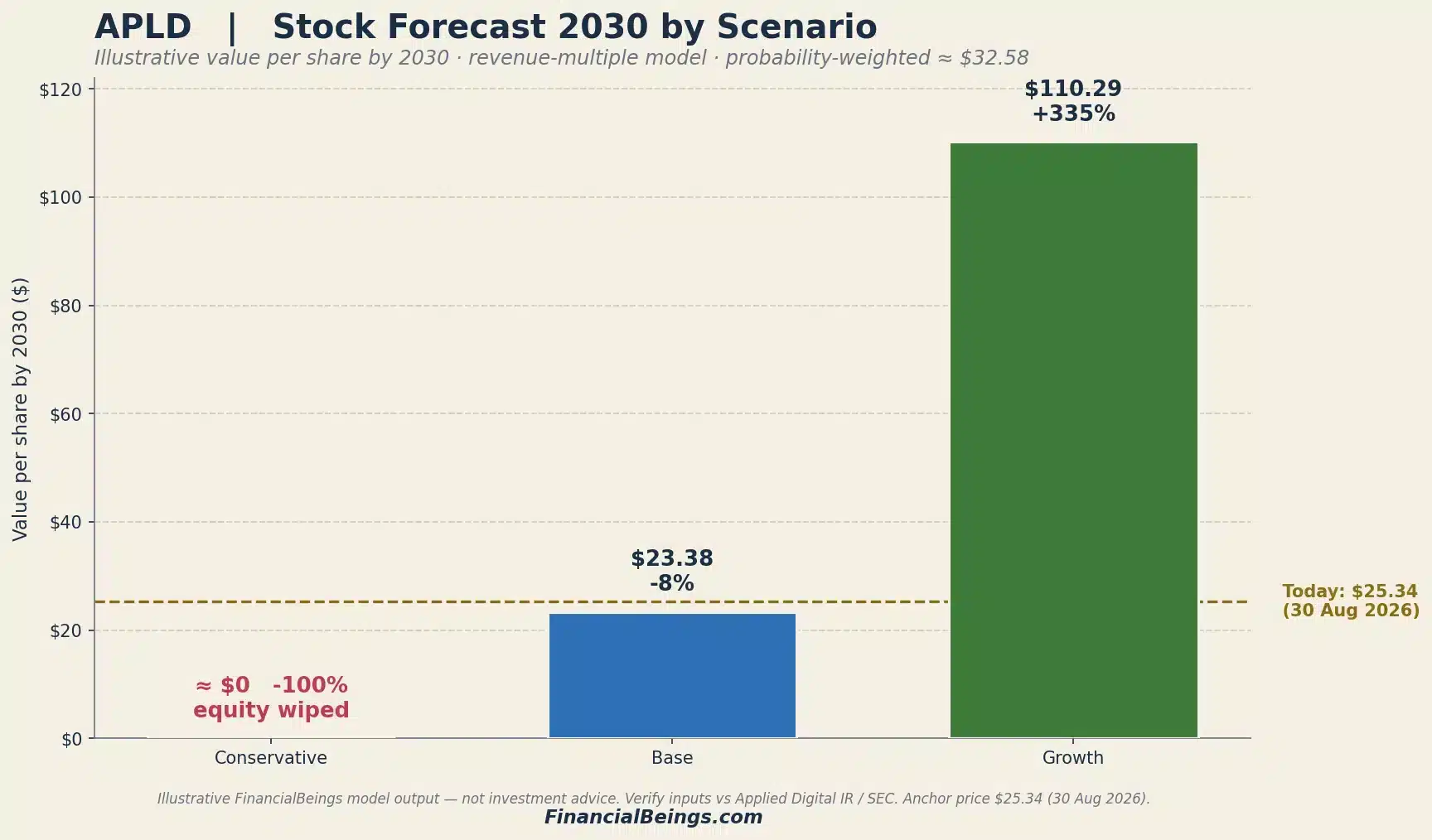 APLD 2030 value per share by scenario: conservative equity wiped to $0, base $23.38, growth $110.29 — probability-weighted $32.58