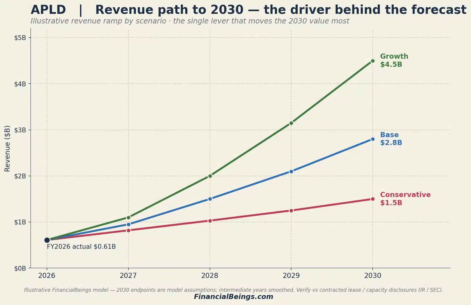 APLD revenue path to 2030 by scenario: conservative $1.5B, base $2.8B, growth $4.5B from FY2026 actual $0.61B