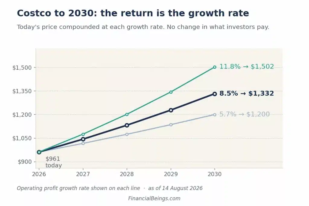 Costco stock price forecast to 2030 showing three growth scenarios: $1,200 (conservative), $1,332 (central), and $1,502 (upper case) from today's $961 price.