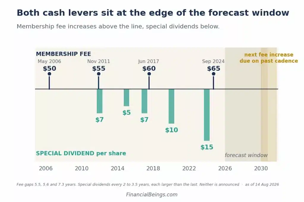 Timeline chart showing Costco's membership fee increases from $50 in 2006 to $65 in 2024, and special dividends per share from $7 to $15 between 2011 and 2023, with the next fee increase projected near the 2030 forecast window.