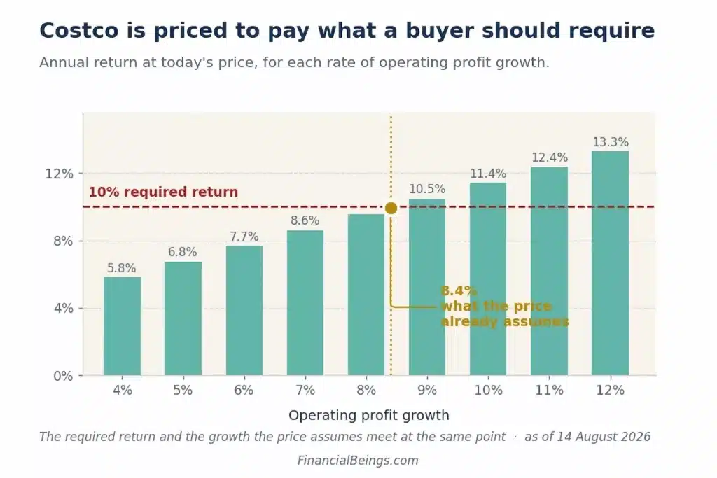Bar chart showing Costco's annual return at today's stock price for each operating profit growth rate, from 5.8% return at 4% growth to 13.3% return at 12% growth, with the price already assuming 8.4% growth against a 10% required return.