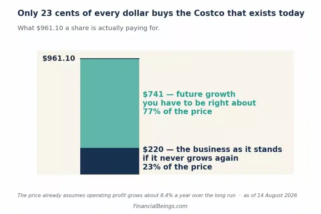 Stacked bar chart breaking down Costco's $961.10 share price into $220, or 23%, for the business as it stands today, and $741, or 77%, priced in for future growth.