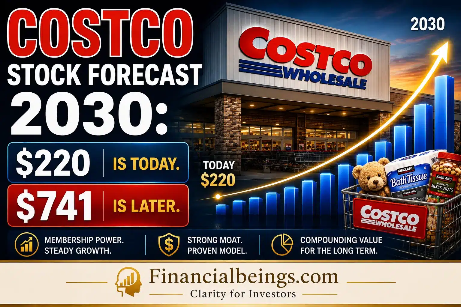 costco stock forecast 2030