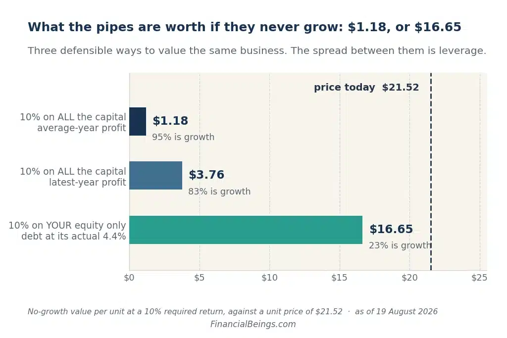Horizontal bar chart comparing three business valuation methods for a company named 'the pipes' with no growth versus today's price of twenty one point fifty two dollars.