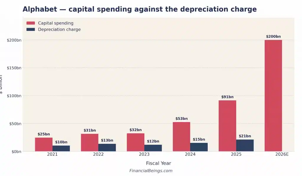 Bar chart showing Alphabet's capital spending rising from $25bn in 2021 to an estimated $200bn in 2026E, far outpacing its depreciation charge which grew from $10bn to $21bn over the same period
