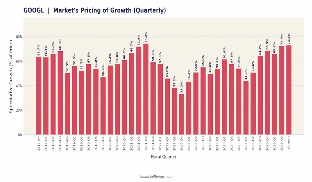 Bar chart showing the share of Alphabet's stock price attributable to speculative future growth by fiscal quarter from 2017-Q4 to the current quarter, ranging from roughly 33% to 74% and currently at 72.8%
