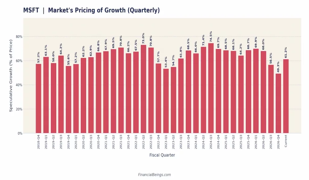 Bar chart showing the share of Microsoft's stock price attributable to speculative future growth by fiscal quarter from 2018-Q4 to the current quarter, ranging from roughly 49% to 75% and currently at 61.2%