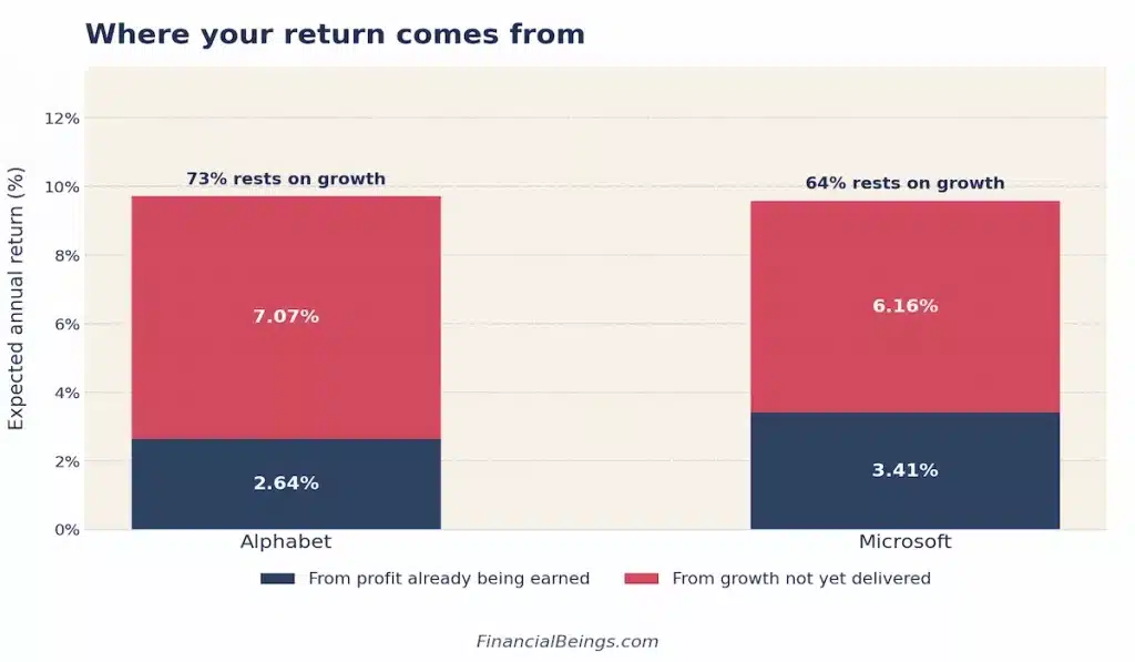 Stacked bar chart comparing expected annual return composition for Alphabet and Microsoft, showing Alphabet's 9.71% return split into 2.64% from current profit and 7.07% from future growth, versus Microsoft's 9.57% split into 3.41% from current profit and 6.16% from future growth
