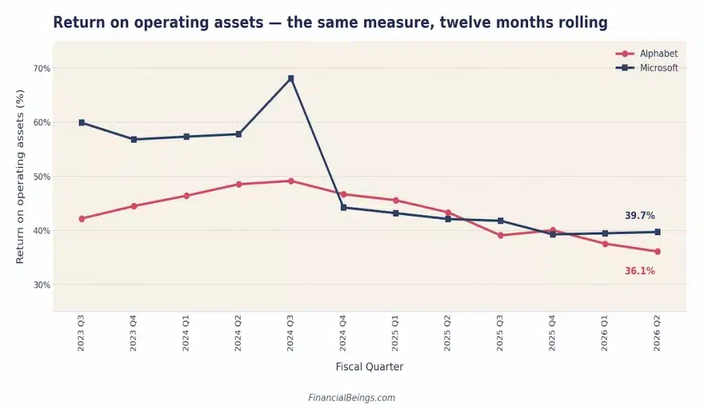 Line chart comparing Alphabet and Microsoft return on operating assets from 2023 Q3 to 2026 Q2, showing Microsoft stabilizing near 39.7% while Alphabet declines to 36.1%