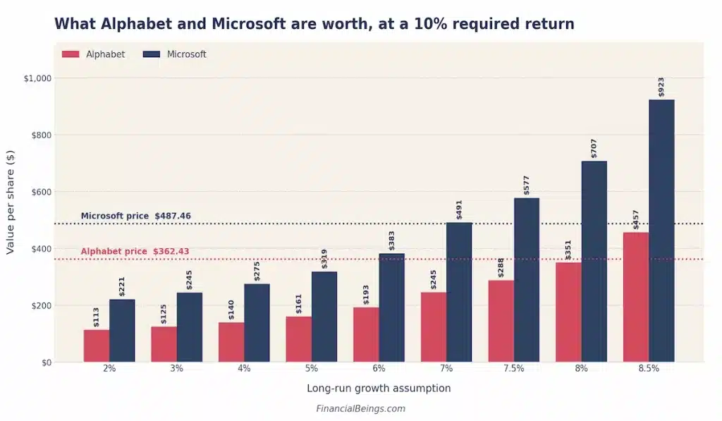 Bar chart showing intrinsic value per share for Alphabet and Microsoft across long-run growth assumptions from 2% to 8.5% at a 10% required return, with current market prices of $362.43 for Alphabet and $487.46 for Microsoft marked as reference lines