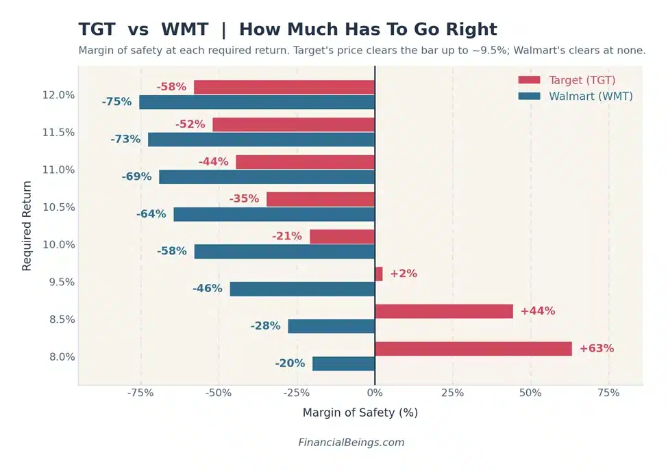 Horizontal bar chart showing margin of safety for Target and Walmart at required returns from 8.0% to 12.0%. Target's price clears the bar (positive margin of safety) at required returns up to about 9.5%, turning negative above that — down to -58% at 12.0%. Walmart shows a negative margin of safety at every required return shown, from -20% at 8.0% down to -75% at 12.0%.
