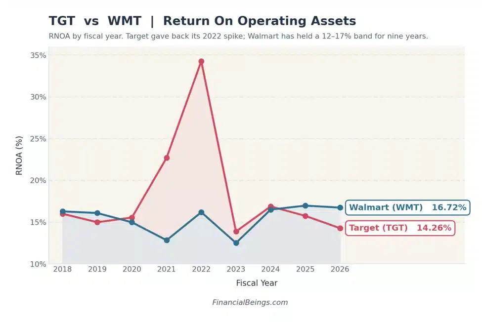 Line chart of RNOA for Target and Walmart, 2018–2026. Target spiked sharply to 34% in 2022 before falling back, ending 2026 at 14.26%. Walmart stayed in a steady 12–17% band throughout, ending at 16.72%.