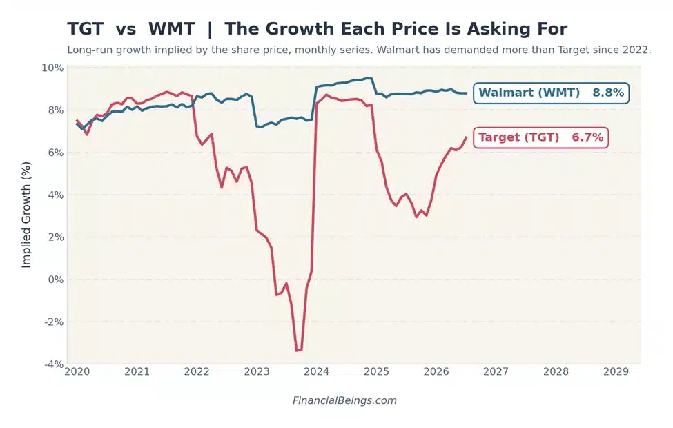 Line chart of monthly implied long-run growth for Target and Walmart, 2020–2026. Walmart's implied growth climbed steadily to about 8.8%. Target's was similar through 2021, then dropped sharply — falling below -3% in late 2023 — before partially recovering to 6.7% by 2026. Walmart has demanded more implied growth than Target since 2022.