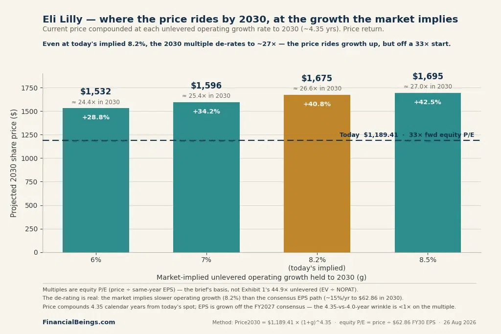 Bar chart showing projected Eli Lilly 2030 share price under four growth scenarios: $1,532 at 6% growth, $1,596 at 7%, $1,675 at today's implied 8.2%, and $1,695 at 8.5%, compared to today's price of $1,189.41