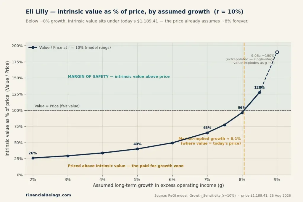 Eli Lilly intrinsic value as percentage of price across different assumed growth rates, showing market-implied growth of approximately 8.1% where value equals today's price