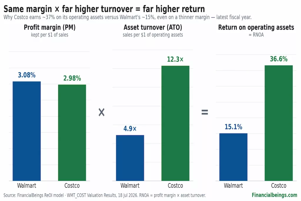 Bar chart comparing Walmart and Costco's profit margin, asset turnover, and return on operating assets (RNOA), showing Costco's 36.6% RNOA vs Walmart's 15.1%.