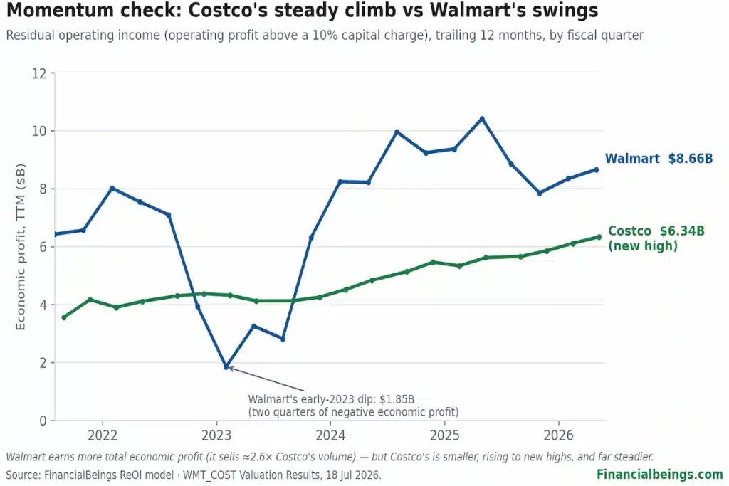 Line chart showing Walmart and Costco's trailing-twelve-month economic profit (residual operating income) by quarter from 2022 to 2026, with Walmart's early-2023 dip to $1.85B and Costco's steady climb to a new high of $6.34B.