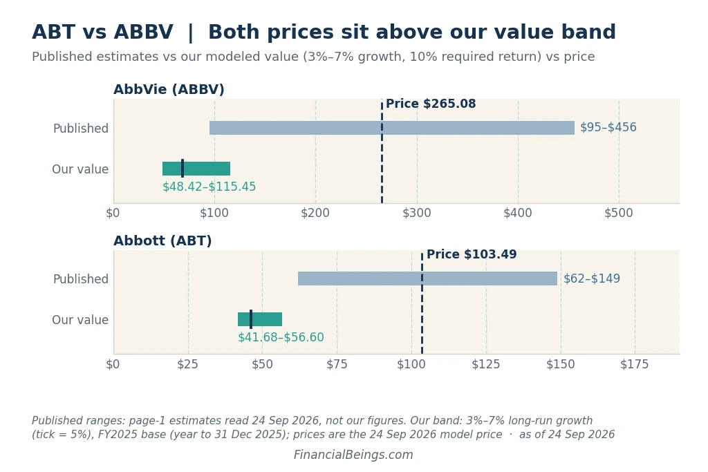 Abbott vs AbbVie intrinsic value 2026 chart: both share prices sit above modeled value ranges and within published estimate ranges