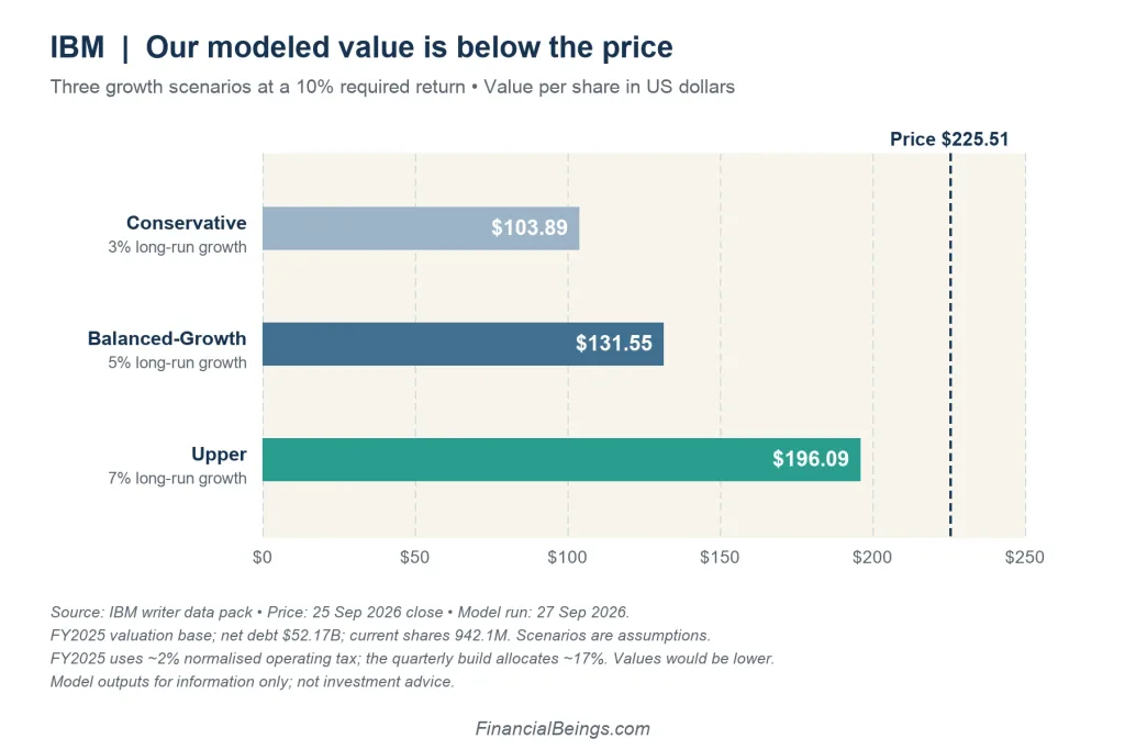 IBM price vs. modeled value chart: even at 7% long-run growth, modeled value of $196.09 stays below the $225.51 share price.