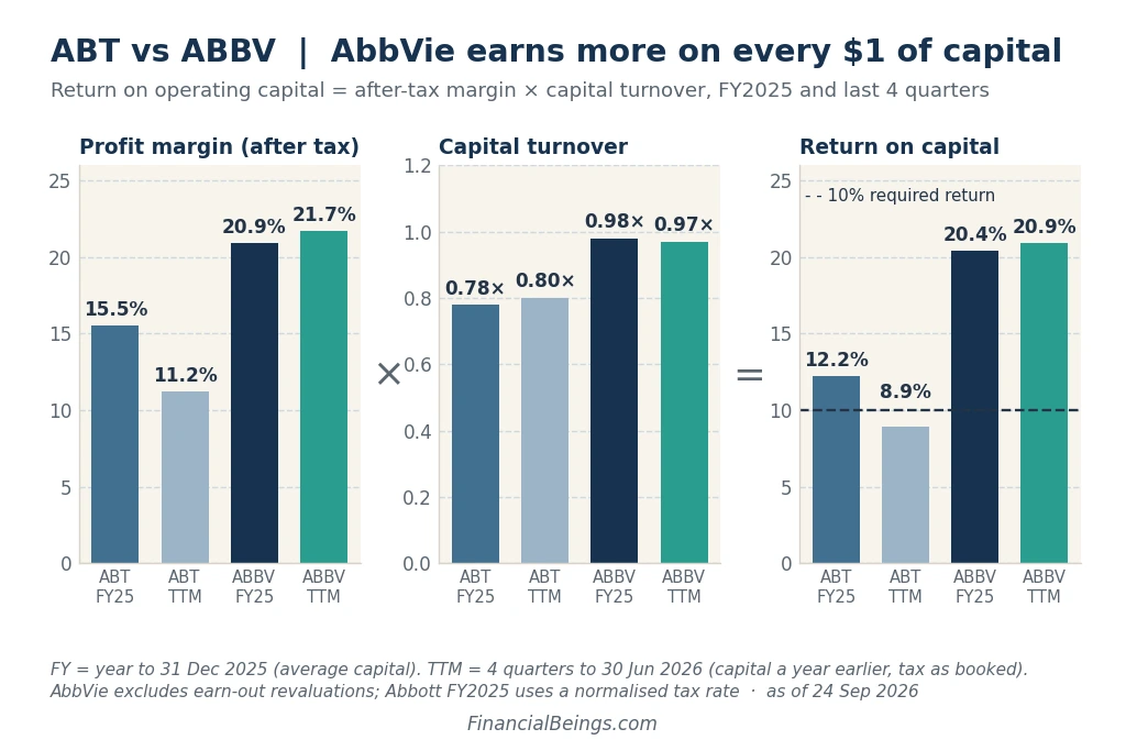 Abbott vs AbbVie return on capital chart: AbbVie earns 20.4% vs Abbott's 12.2%, with Abbott falling to 8.9%, below the 10% line
