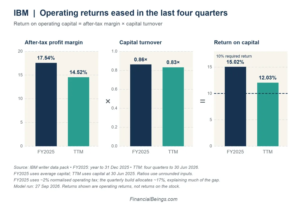 IBM margin, turnover and return on capital chart: return on operating capital eased from 15.02% in FY2025 to 12.03% over the last four quarters, still above 10%.